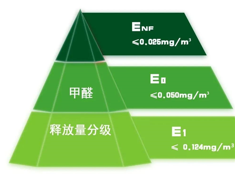 GBT 39600—2021《人造板及其制品甲醛釋放量分級》規定了室內用人造板及其制品甲醛釋放量分級要求、試驗方法以及判定規則.jpg